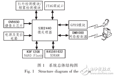 嵌入式Linux智能家居監(jiān)控系統(tǒng)的設(shè)計