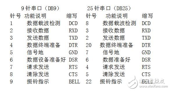 rs232串口接線，RS232串口通信基本接線方法
