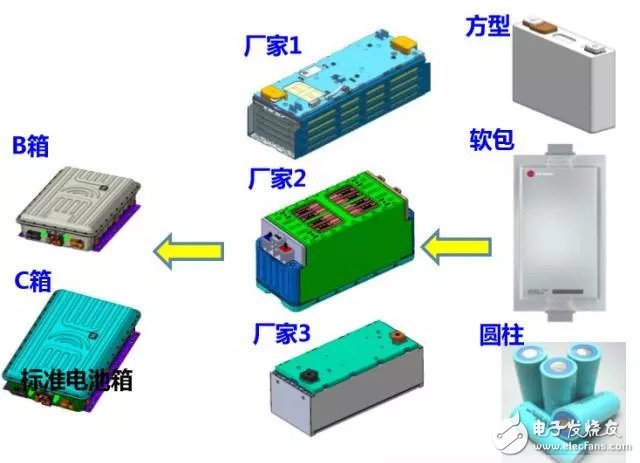 標準化電池為什么不適用電動汽車行業(yè)