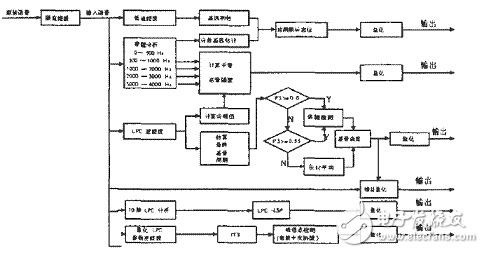 采用通用法實現(xiàn)MELP聲碼器算法