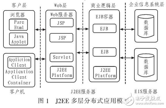 基于B/S的電力管理系統(tǒng)設(shè)計（J2EE體系）