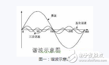 什么叫諧波？抑制諧波的措施有哪些？