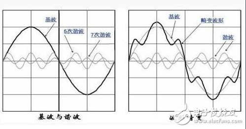 什么叫諧波？抑制諧波的措施有哪些？