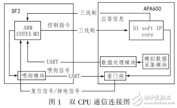 微納衛(wèi)星星務管理中心的雙CPU冗余通信設計