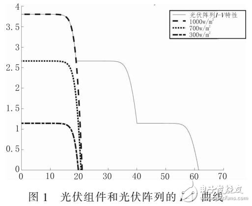 基于局部陰影條件下光伏陣列(GMPPT)算法研究