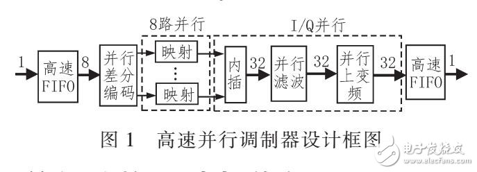 一種高速并行調(diào)制器的設(shè)計方案