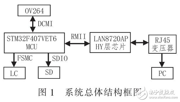 基于Cotex-M4內(nèi)核的實(shí)時(shí)圖像采集系統(tǒng)（STM32F407VET6構(gòu)成）