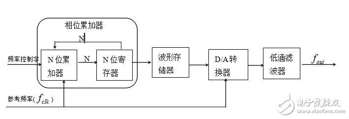 DDS是什么，dds原理介紹