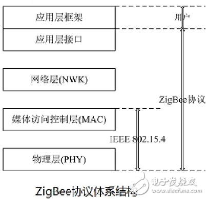 ZigBee無線網(wǎng)絡(luò)協(xié)議層