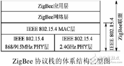 ZigBee無線網(wǎng)絡(luò)協(xié)議層
