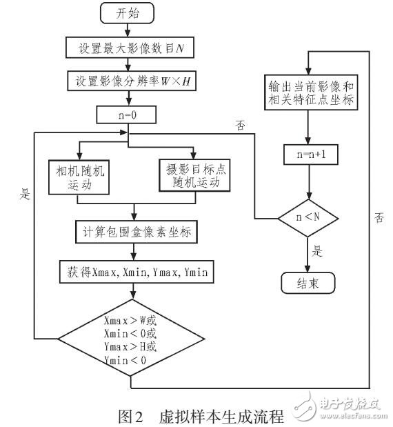 虛擬電力場景的搭建及數(shù)據(jù)標記生成方法