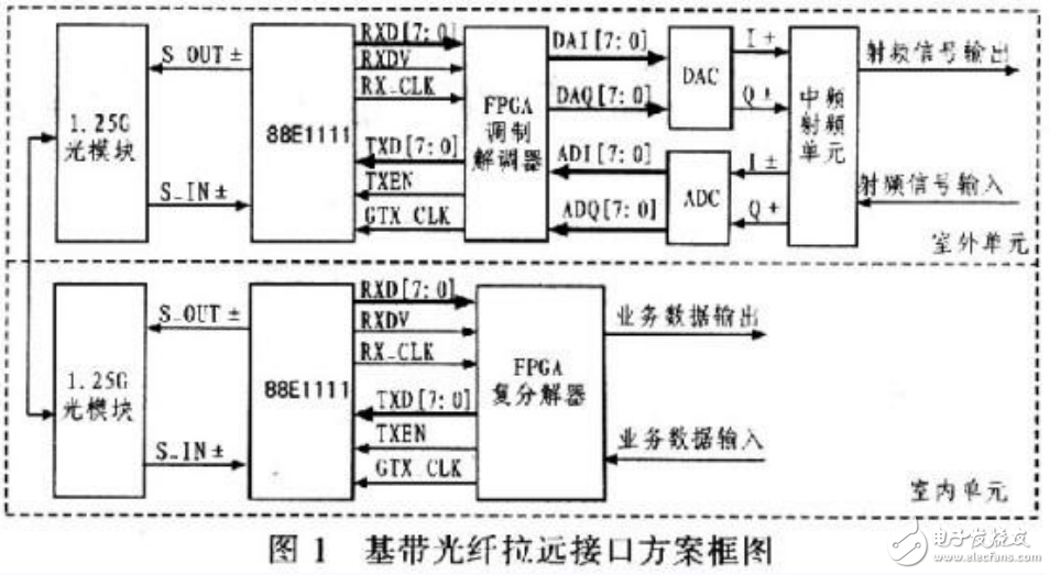 基帶光纖拉遠(yuǎn)的定義及基于以太網(wǎng)的設(shè)計