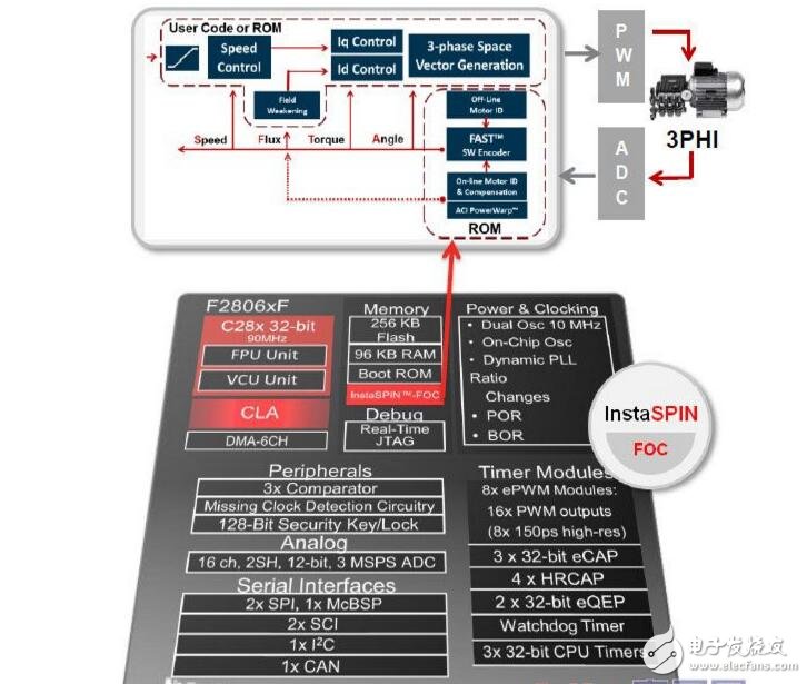 foc跟矢量控制有什么區(qū)別_解析foc驅動技術 