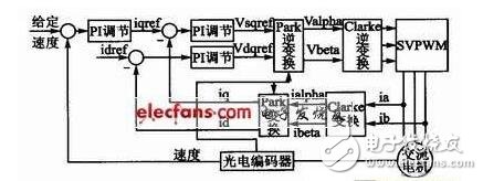 foc跟矢量控制有什么區(qū)別_解析foc驅動技術 