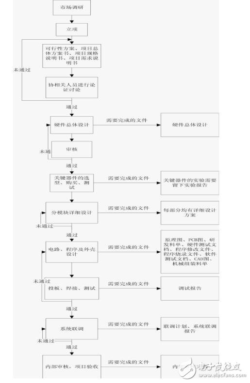 什么是硬件設(shè)計及過程和應(yīng)用