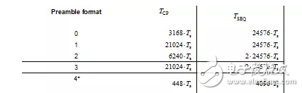 LTE隨機接入?yún)?shù)規(guī)劃解析
