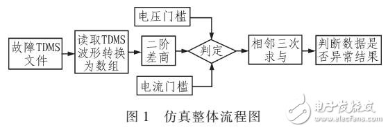 采用LABVIEW對電力系統(tǒng)故障及采樣異常識別