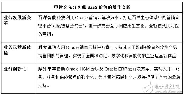 展望SaaS未來,甲骨文和IDC聯(lián)合發(fā)布云計(jì)算趨勢(shì)報(bào)告