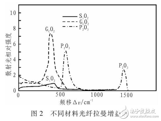 利用光纖放大器實(shí)現(xiàn)PIN系統(tǒng)傳輸距離延長(zhǎng)