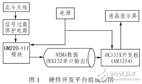 基于AM335X實現(xiàn)北斗導(dǎo)航系統(tǒng)基本功能