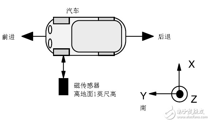 地磁車輛檢測(cè)器特點(diǎn)及工作原理
