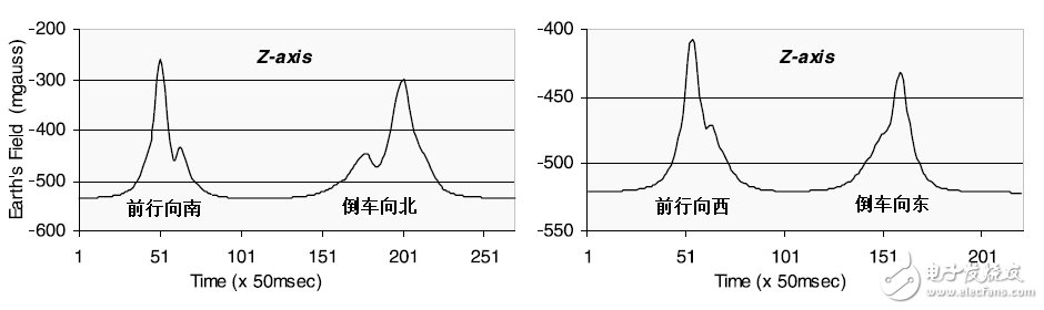 地磁車輛檢測(cè)器特點(diǎn)及工作原理