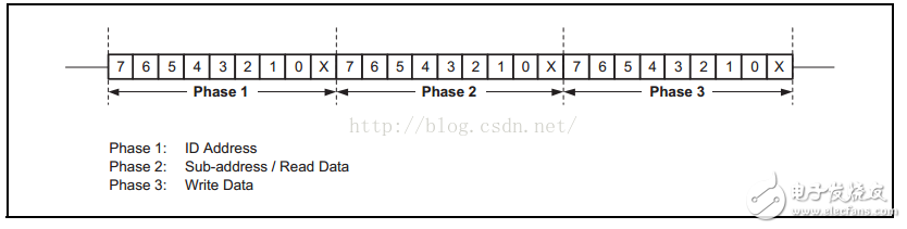 EMIO方式模擬SCCB時序進(jìn)行讀寫操作詳解