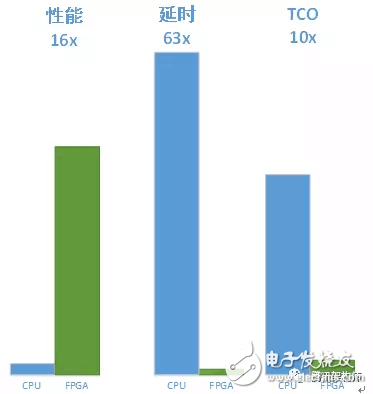 FPGA異構(gòu)計算現(xiàn)狀及優(yōu)化