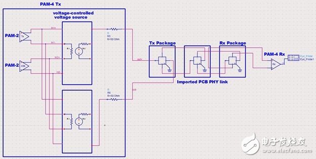 圖15 使用Keysight ADS在25GBaud/s下進(jìn)行布局后PAM4通道仿真。