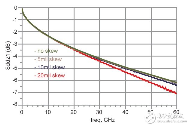 圖11 使用Keysight ADS模擬、具有不同差分對(duì)內(nèi)偏移的8英吋長(zhǎng)印刷電路板走線的Sdd21。