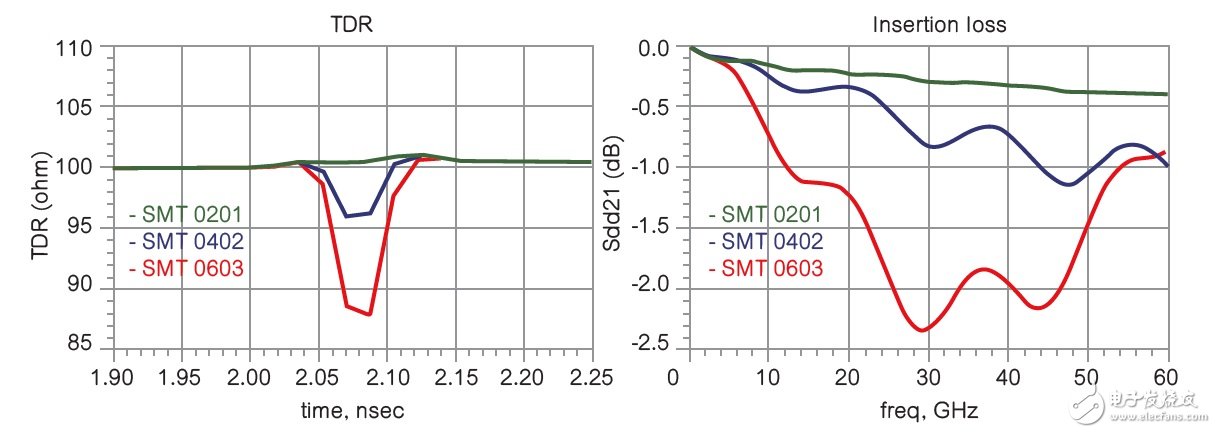 圖 6及7 使用Keysight EMPro模擬不同表面貼裝焊盤寬度的TDR和Sdd21與500mil長的印刷電路板走線串聯(lián)。