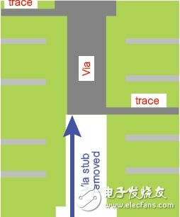 圖4 盲孔或反鉆孔。