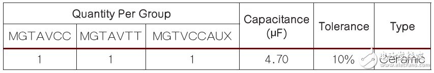 表1 為Xilinx FPGA上的高速收發(fā)器電源接腳推薦的電容數(shù)量。