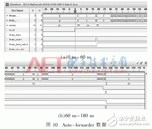 圖10:Auto-forwarder狀態(tài)的數(shù)據(jù)