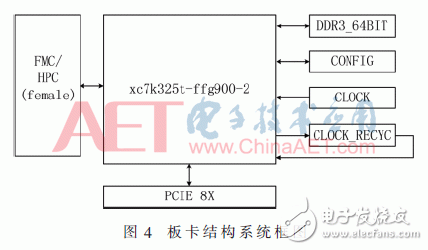 基于FPGA開發(fā)板與多路AD采集卡設計并實現了數據采集平臺