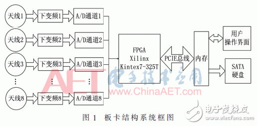 基于FPGA開發(fā)板與多路AD采集卡設計并實現了數據采集平臺
