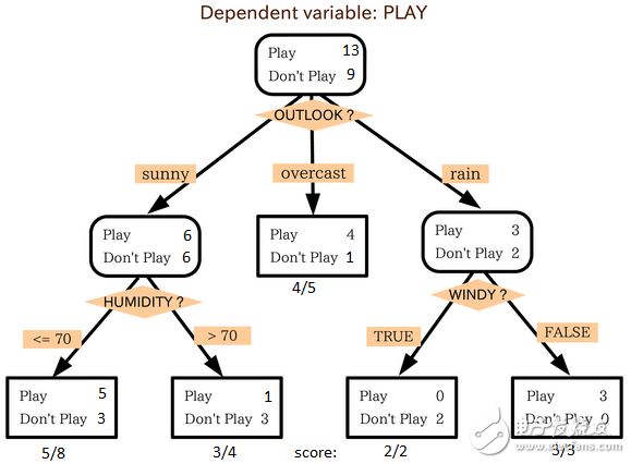 機器學習算法的基本知識(使用Python和R代碼)