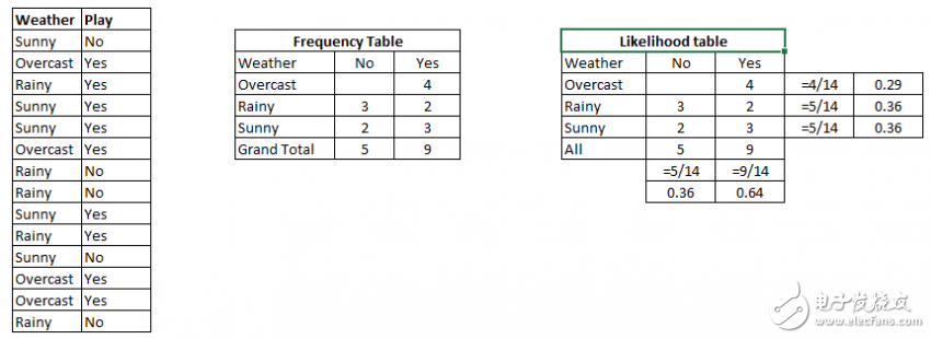 機器學習算法的基本知識(使用Python和R代碼)