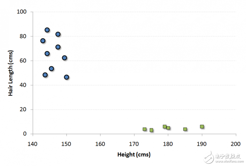 機器學習算法的基本知識(使用Python和R代碼)
