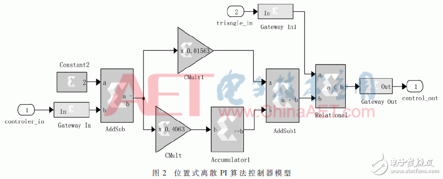 利用模塊化建模方法實現(xiàn)基于System Generator的控制器導出并多軟硬件仿真驗證
