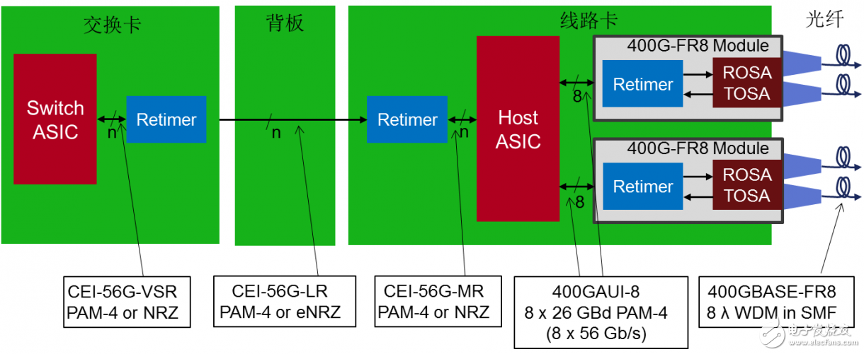 圖3：用PAM4信號進(jìn)行高速互聯(lián)的幾種典型應(yīng)用場合