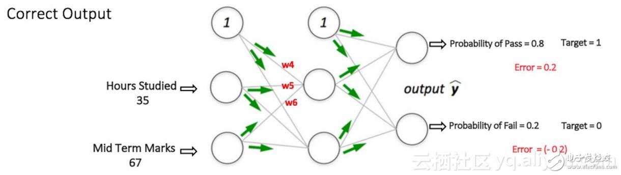 圖 7：在同樣的輸入下，多層感知器網(wǎng)絡有更好的表現(xiàn)