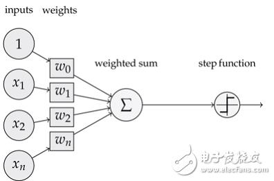 人工智能深度學(xué)習(xí)和機器學(xué)習(xí)的基礎(chǔ)知識及其關(guān)系