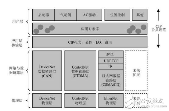 工業(yè)以太網(wǎng)與現(xiàn)場總線技術各自優(yōu)缺點和應用