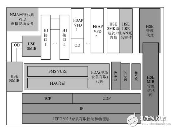 工業(yè)以太網(wǎng)與現(xiàn)場總線技術各自優(yōu)缺點和應用