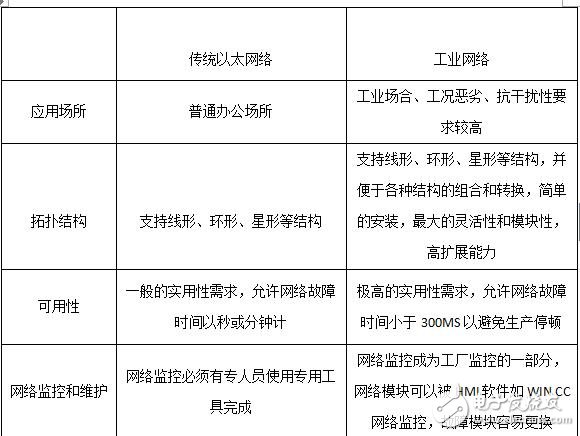 工業(yè)以太網(wǎng)與傳統(tǒng)以太網(wǎng)絡的比較