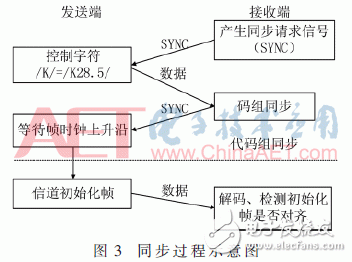 基于JESD204B設(shè)計(jì)的數(shù)據(jù)傳輸接口