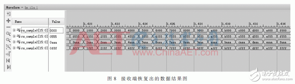 基于JESD204B設(shè)計(jì)的數(shù)據(jù)傳輸接口