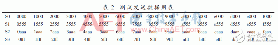 基于JESD204B設(shè)計(jì)的數(shù)據(jù)傳輸接口