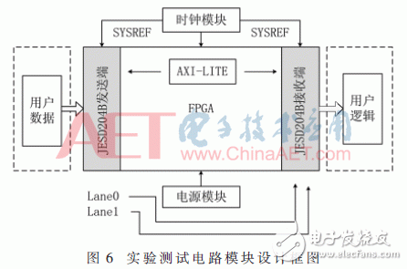 基于JESD204B設(shè)計(jì)的數(shù)據(jù)傳輸接口